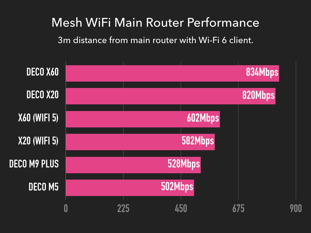 Deco X60 Wi-Fi 750 Mbps slower down, 29 up than modem speeds : r