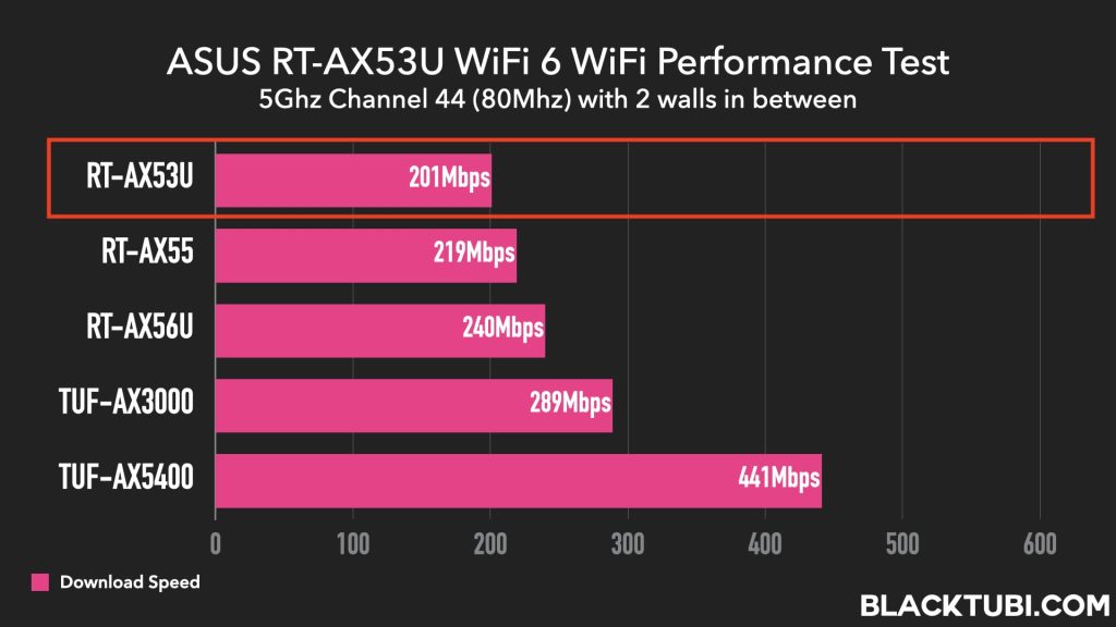 ASUS RT-AX53U Router AiMesh 6 AX1800 WiFi Review: